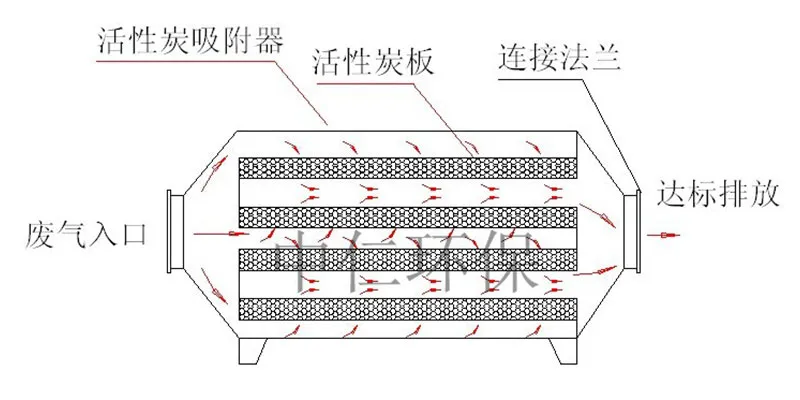 Адсорбция активированным углем применяется в оборудовании для очистки отходящих газов (14)