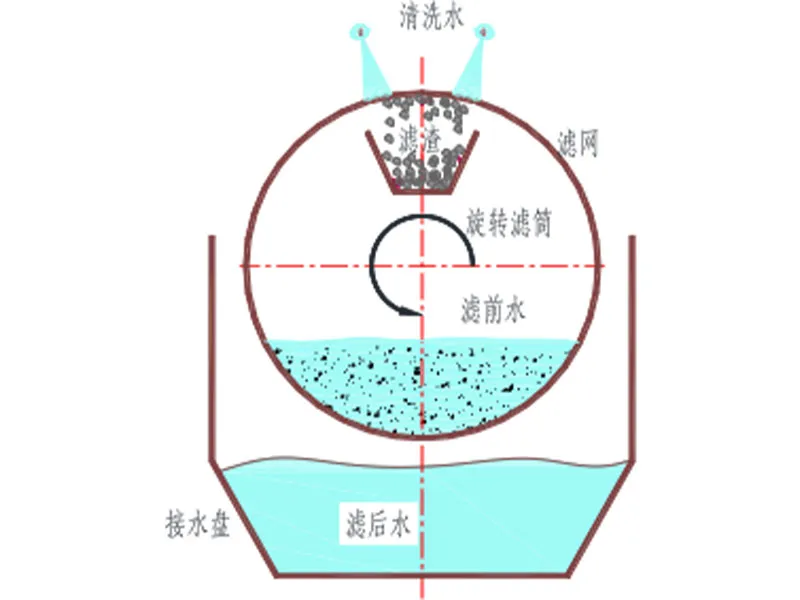 Высокоточный барабанный фильтр (13)