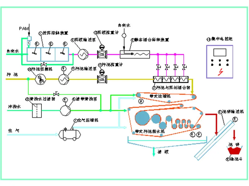 Ленточный обезвоживатель осадка (16)