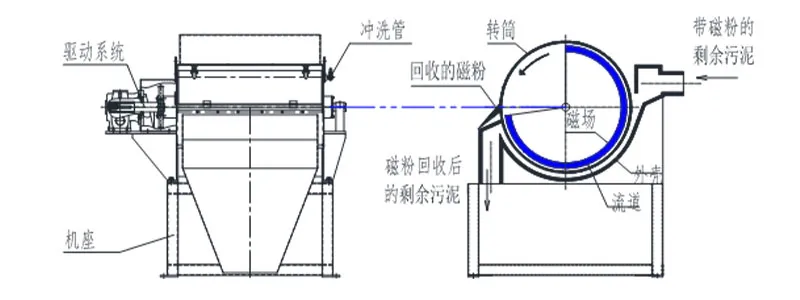 Система магнитной сепарации порошка (12)